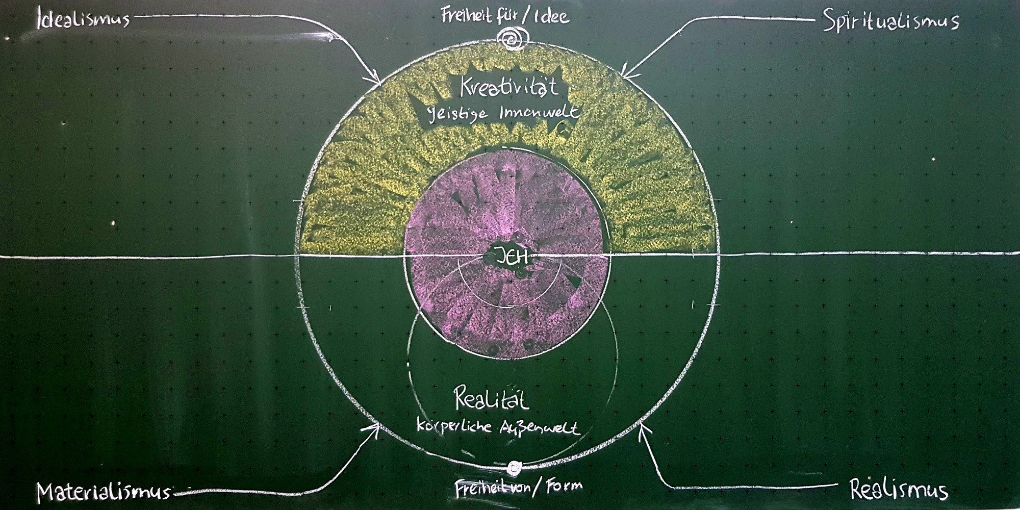 Tafelbild Realität, Kreativität und Ich – Vergrößern durch klick!