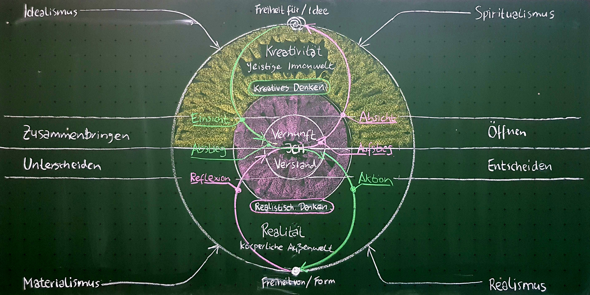 Tafelbild realistisches und kreatives Denken – Vergrößern durch klick!