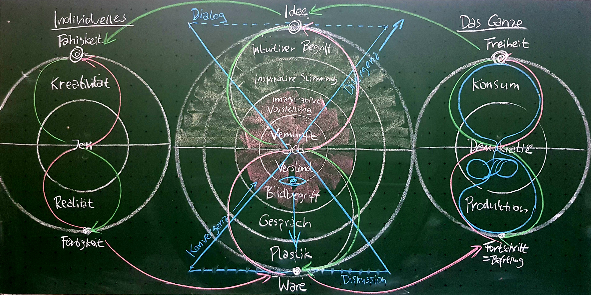 Tafelbild realistisches und kreatives Denken – Vergrößern durch klick!