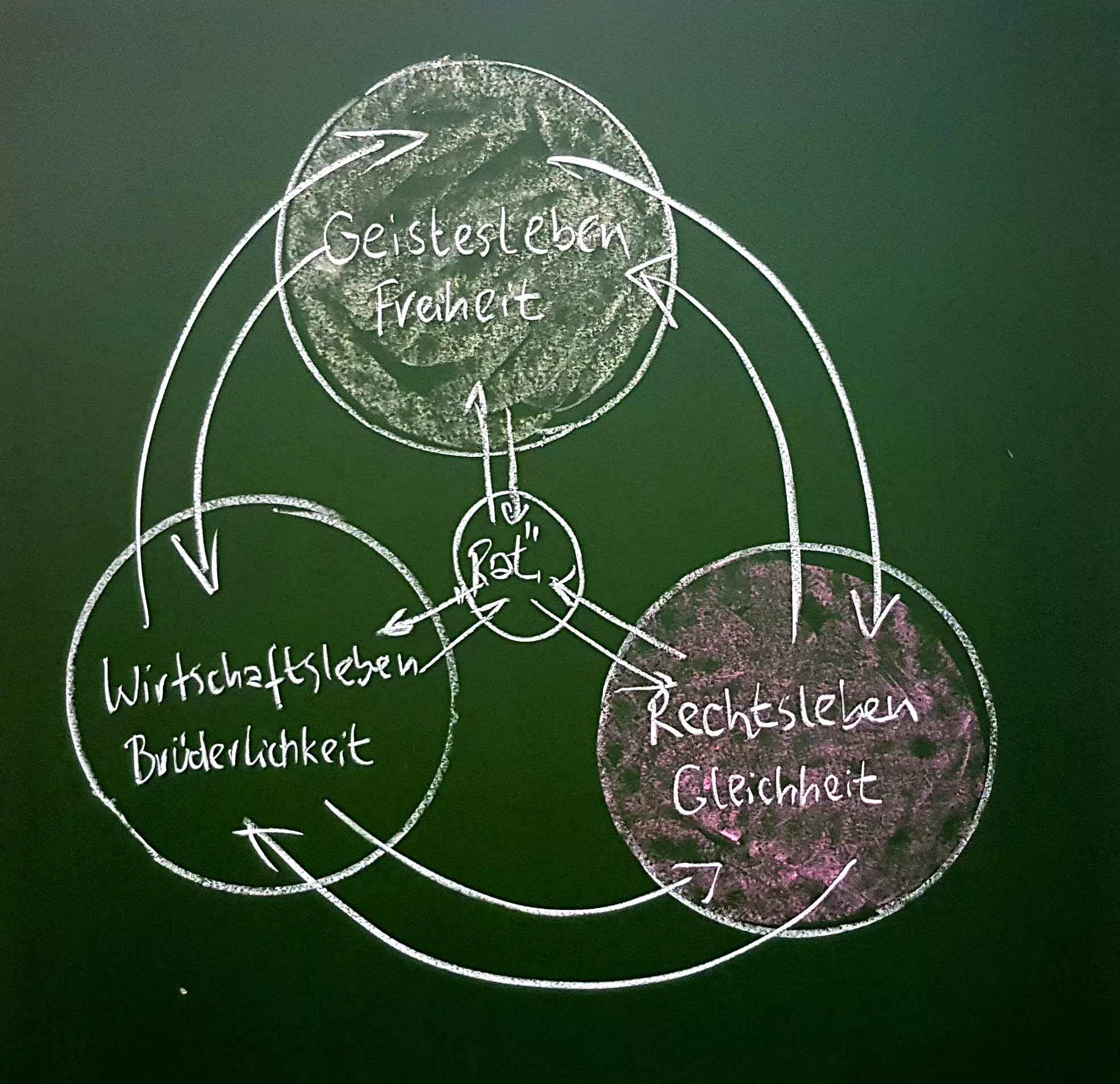 Abbildung 1 – typische Darstellung der Sozialen Dreigliederung